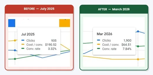 Google Ads LA Dental Case Study Before & After